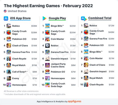 top earning games